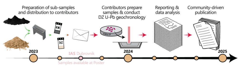 Schematic workflow and timeline for the inter-laboratory comparison of the reproducibility of DZ U-Pb age spectra