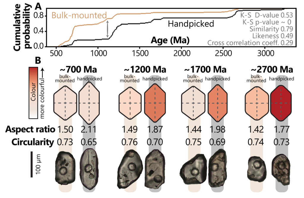 Fig. 2: (A) Comparison of DZ age spectra of sub-samples prepared using different techniques [3]. (B) Bulk-mounted and handpicked detrital zircon grains show significant different grain colours, aspect ratios, and circularities, suggesting an operator-induced selection bias during handpicking